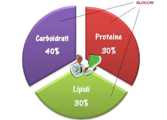 DIETA ZONA: EQUILIBRIO FRA QUALITA' E QUANTITA'